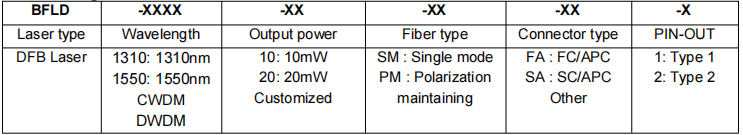 CWDM(1270nm-1610nm)1625nm 1650nm DFB 14PIN butterfly Laser Diode